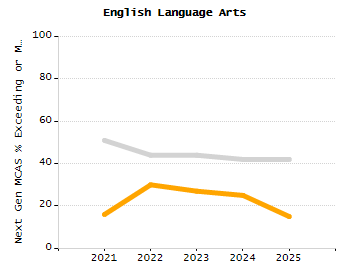 Percentage of kindergarten students enrolled full-day kindergarten line chart