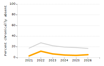 Organization Total Enrollment percentage chart