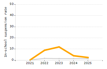 Percentage of school-aged residents enrolled in public school chart