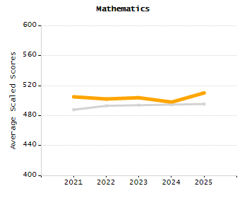 Percentage of students suspended out-of-school at least once chart