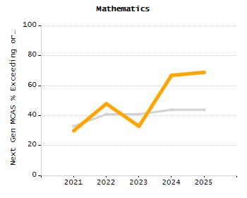 Percentage of students suspended out-of-school at least once chart