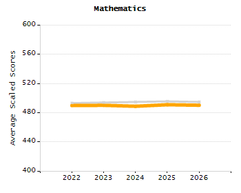Student attendance absent ten or more days each year chart