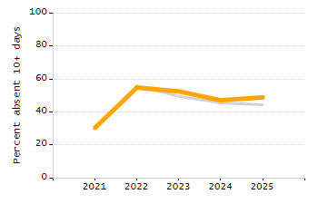 Student attendance absent ten or more days each year chart
