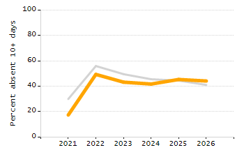 Organization Total Enrollment percentage chart