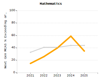 Dropout rate chart