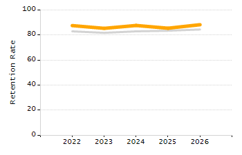Organization Total Enrollment percentage chart
