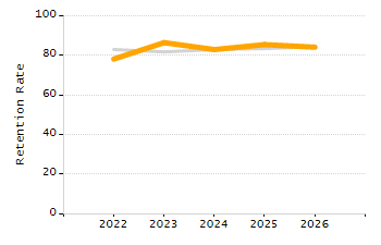 Organization Total Enrollment percentage chart