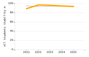 Percentage of kindergarten students enrolled full-day kindergarten line chart