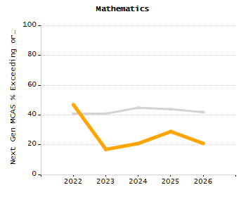 Stability rate chart