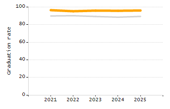 Percentage of kindergarten students enrolled full-day kindergarten line chart