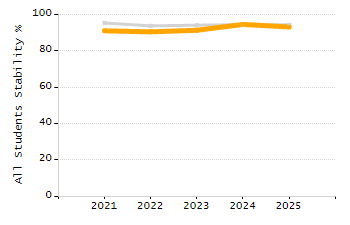 Organization Total Enrollment percentage chart