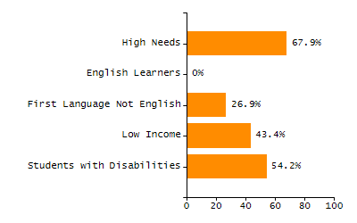 4-year cohort graduation rate chart
