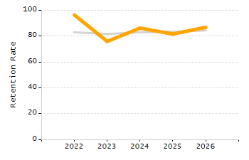 Student attendance absent ten or more days each year chart