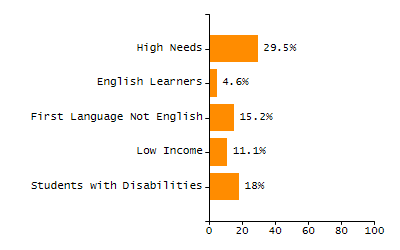 4-year cohort graduation rate chart