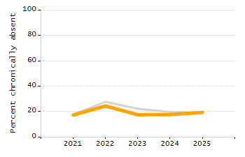 Student attendance absent ten or more days each year chart