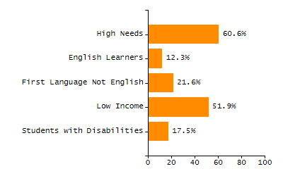 Percentage of kindergarten students enrolled full-day kindergarten line chart
