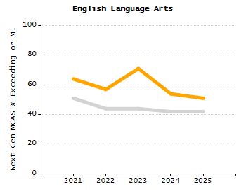 Percentage of kindergarten students enrolled full-day kindergarten line chart