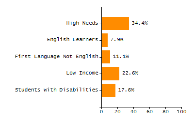 Organization Total Enrollment percentage chart