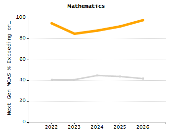 Student attendance absent ten or more days each year chart