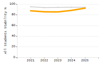 Percentage of school-aged residents enrolled in public school chart