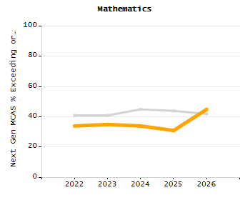 Dropout rate chart