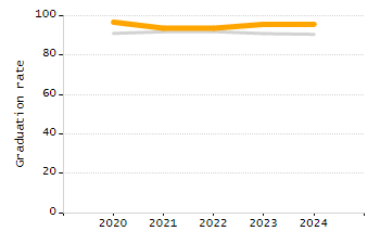 Percentage of school-aged residents enrolled in public school chart
