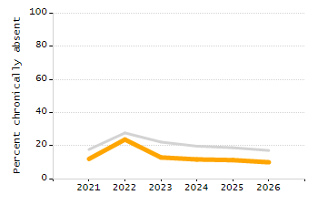 5-year cohort graduation rate chart
