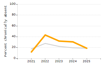 Chronically absent rate chart