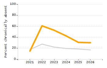Student attendance absent ten or more days each year chart