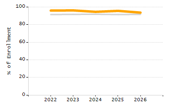Percentage of students suspended out-of-school at least once chart