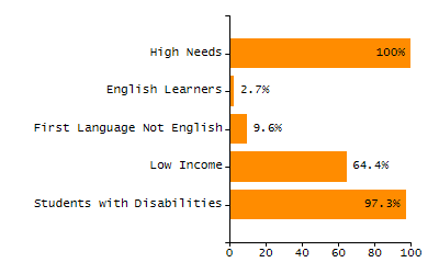Organization Total Enrollment percentage chart