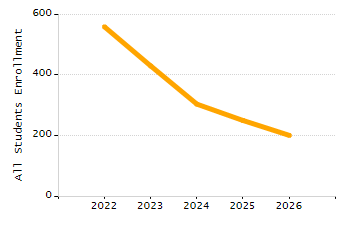 Student attendance absent ten or more days each year chart