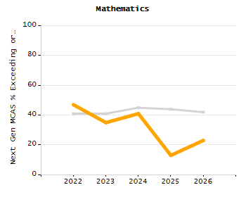 Percentage of students suspended in-school at least once chart
