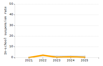 Percentage of school-aged residents enrolled in public school chart