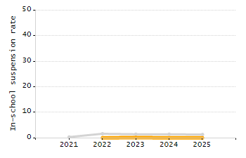 Percentage of students suspended out-of-school at least once chart