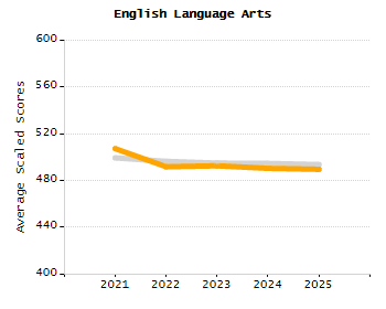 Organization Total Enrollment percentage chart