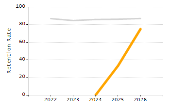 5-year cohort graduation rate chart