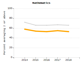Chronically absent rate chart
