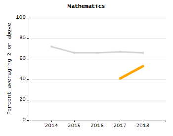 4-year cohort graduation rate chart