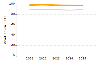 Student attendance absent ten or more days each year chart