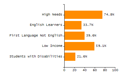 Percentage of kindergarten students enrolled full-day kindergarten line chart