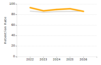 Percentage of school-aged residents enrolled in public school chart