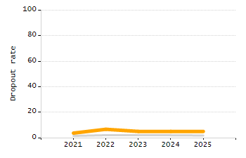 4-year cohort graduation rate chart