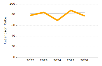 Percentage of school-aged residents enrolled in public school chart