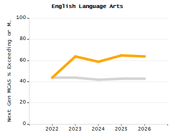 Percentage of school-aged residents enrolled in public school chart