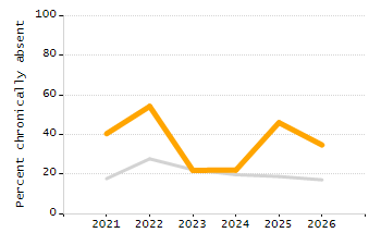 5-year cohort graduation rate chart