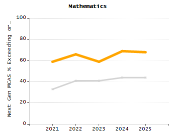 Organization Total Enrollment percentage chart