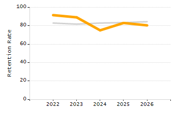 4-year cohort graduation rate chart