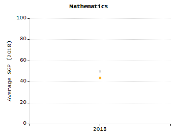 5-year cohort graduation rate chart