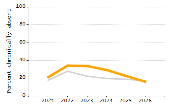 Percentage of students suspended out-of-school at least once chart